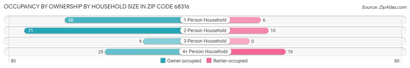 Occupancy by Ownership by Household Size in Zip Code 68316