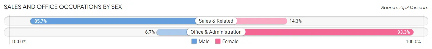 Sales and Office Occupations by Sex in Zip Code 68316