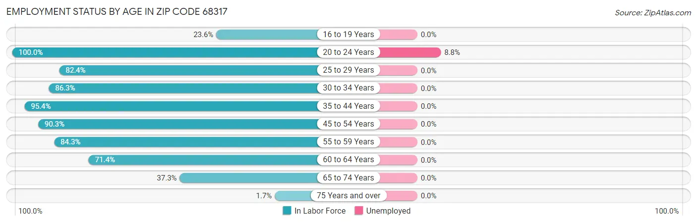 Employment Status by Age in Zip Code 68317