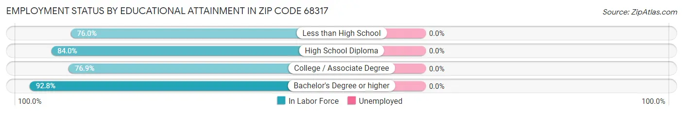 Employment Status by Educational Attainment in Zip Code 68317