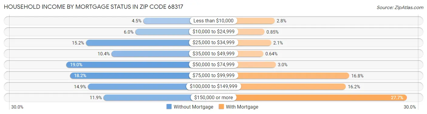 Household Income by Mortgage Status in Zip Code 68317