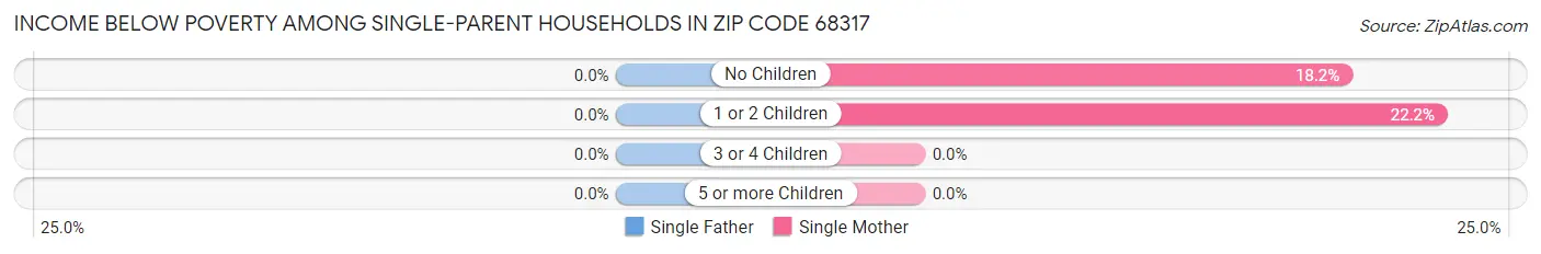 Income Below Poverty Among Single-Parent Households in Zip Code 68317