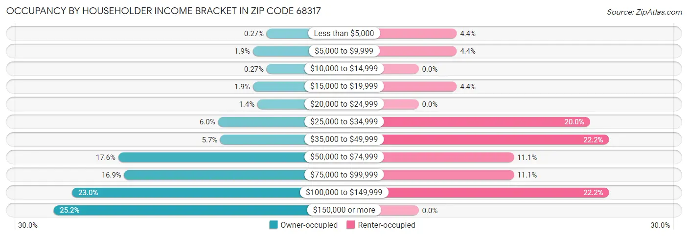 Occupancy by Householder Income Bracket in Zip Code 68317