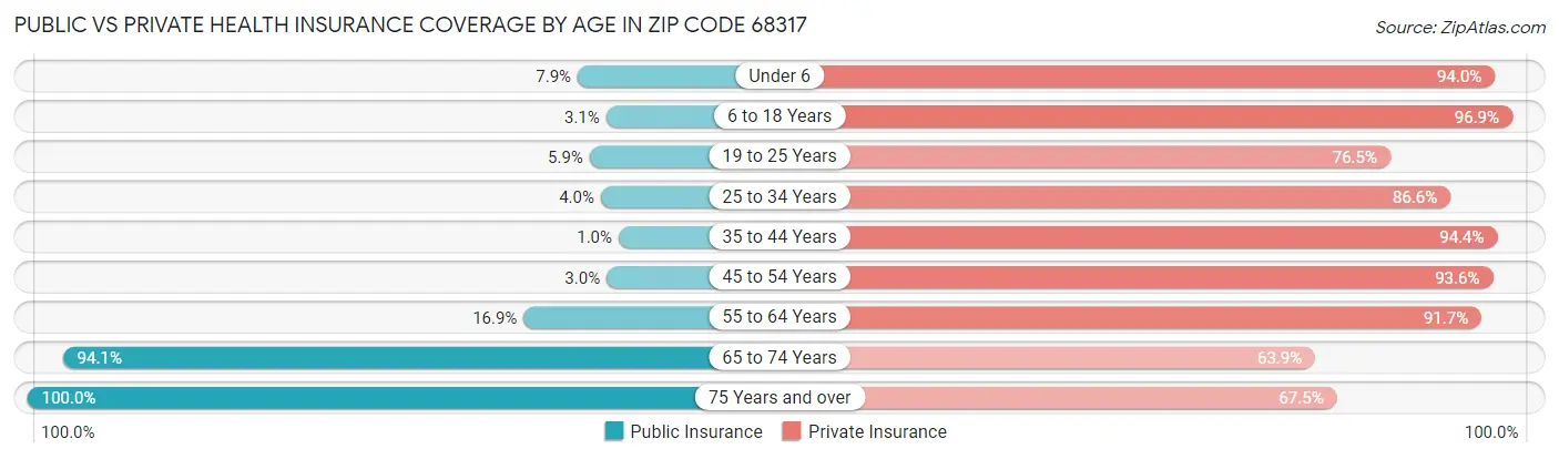 Public vs Private Health Insurance Coverage by Age in Zip Code 68317