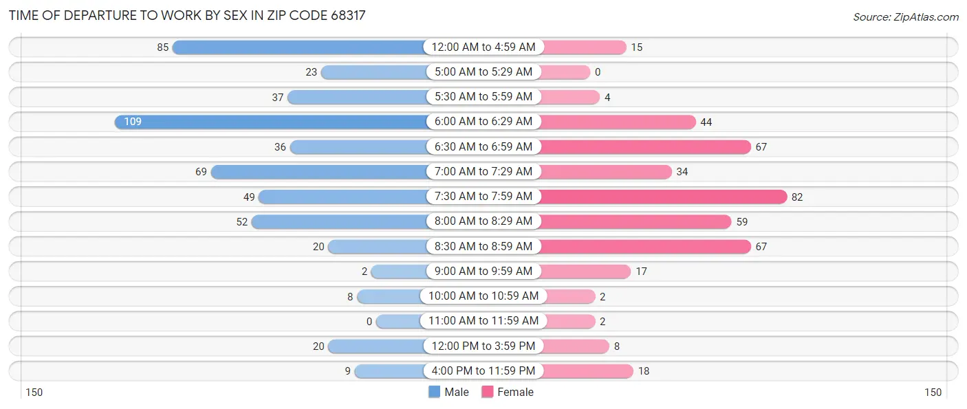 Time of Departure to Work by Sex in Zip Code 68317