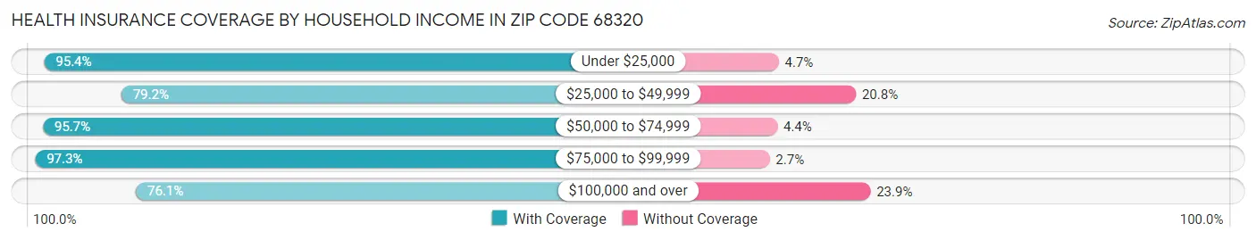 Health Insurance Coverage by Household Income in Zip Code 68320