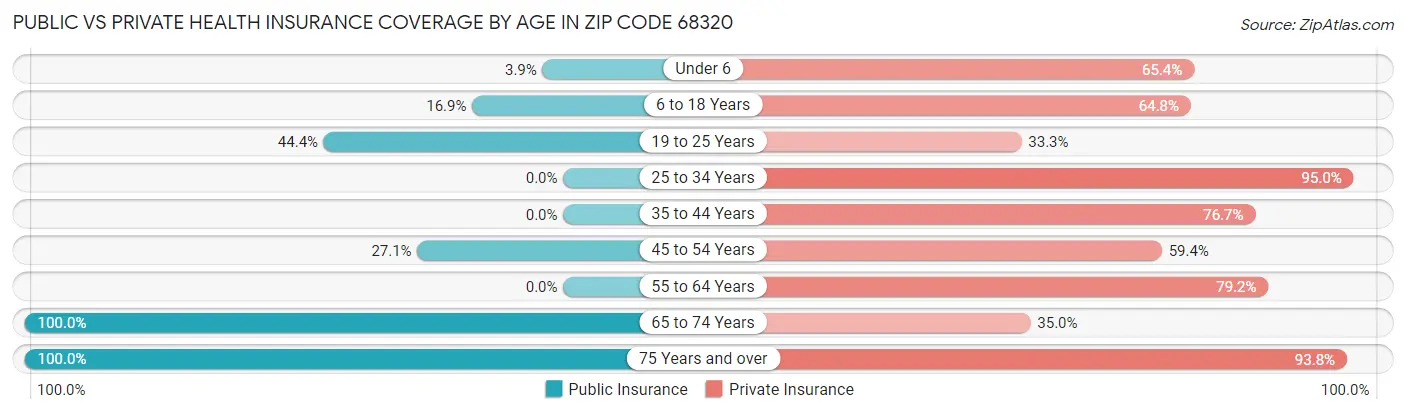 Public vs Private Health Insurance Coverage by Age in Zip Code 68320