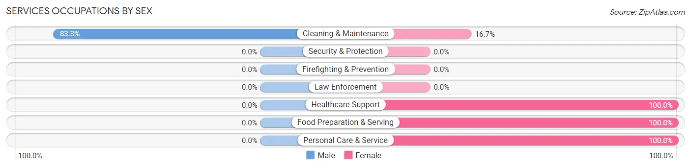 Services Occupations by Sex in Zip Code 68320