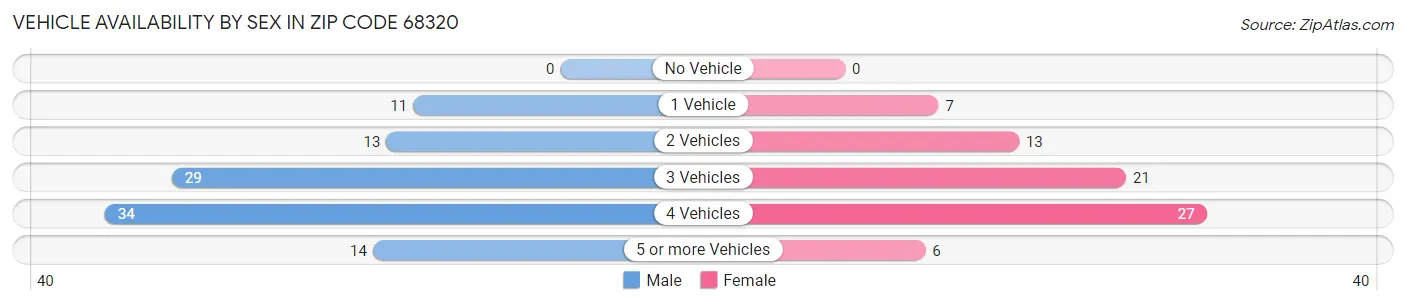 Vehicle Availability by Sex in Zip Code 68320
