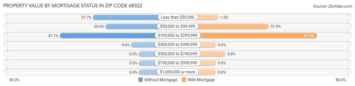 Property Value by Mortgage Status in Zip Code 68322