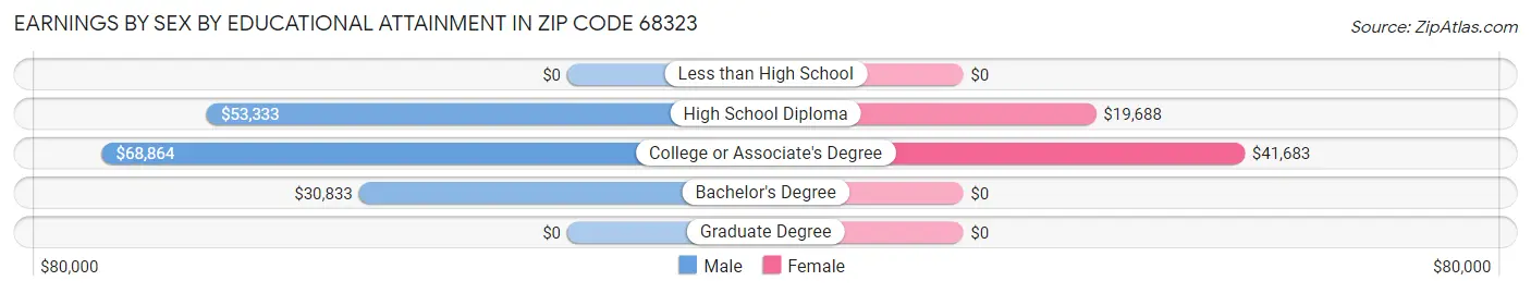 Earnings by Sex by Educational Attainment in Zip Code 68323