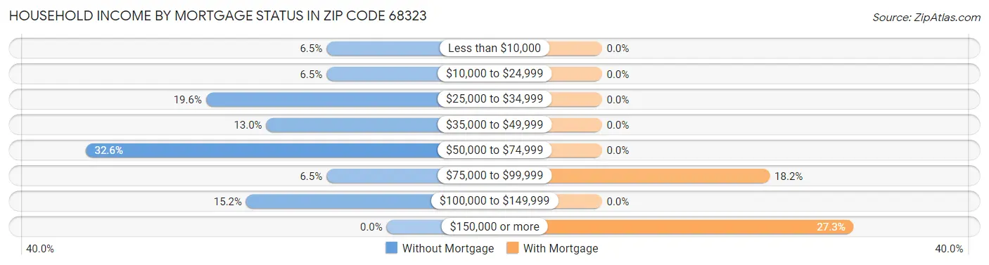 Household Income by Mortgage Status in Zip Code 68323