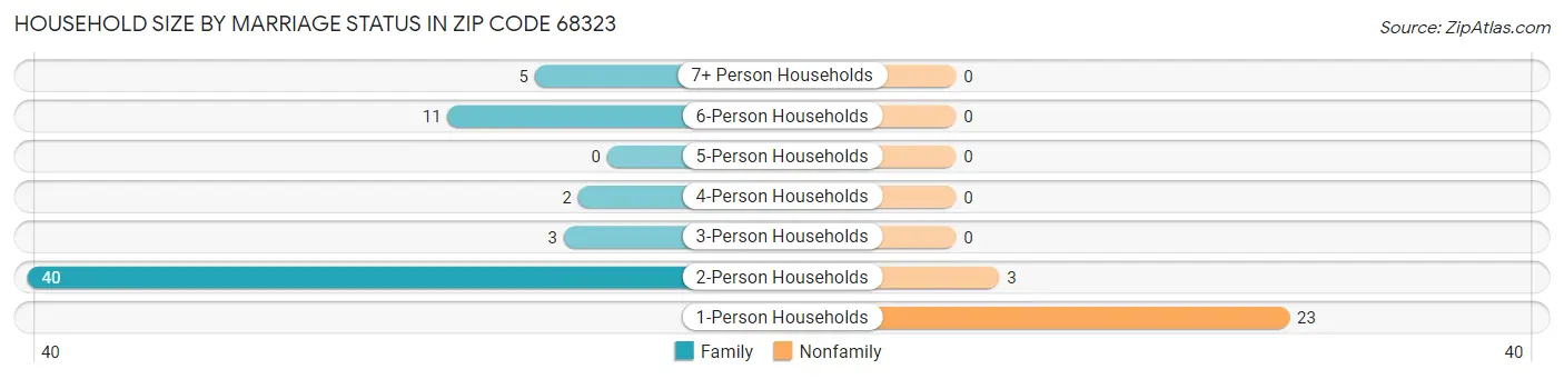 Household Size by Marriage Status in Zip Code 68323
