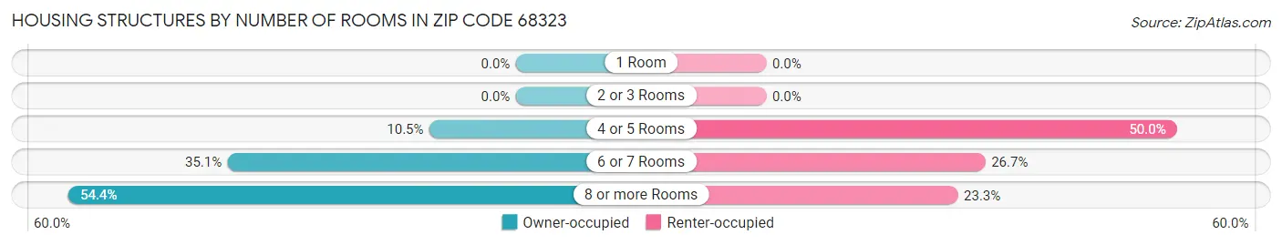 Housing Structures by Number of Rooms in Zip Code 68323