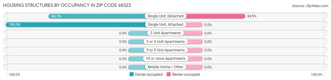 Housing Structures by Occupancy in Zip Code 68323