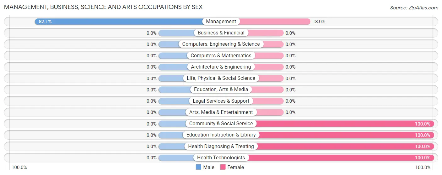 Management, Business, Science and Arts Occupations by Sex in Zip Code 68323