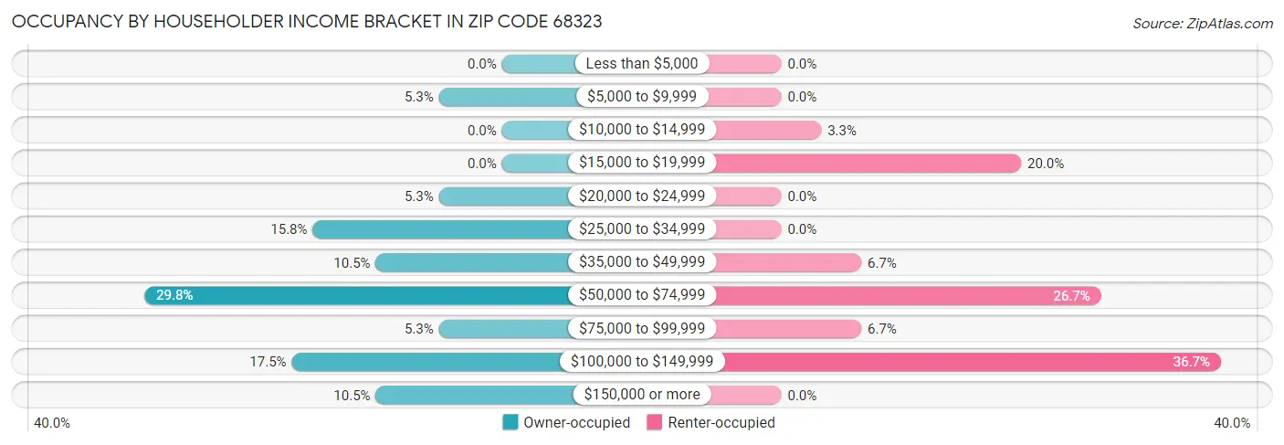Occupancy by Householder Income Bracket in Zip Code 68323