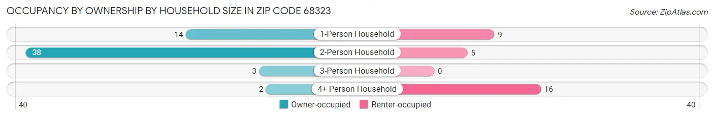 Occupancy by Ownership by Household Size in Zip Code 68323