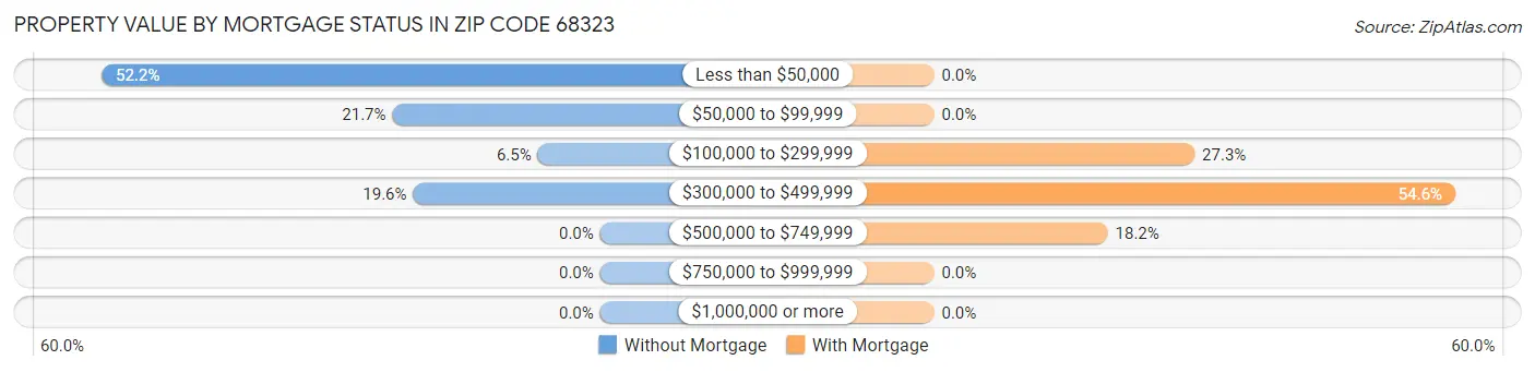 Property Value by Mortgage Status in Zip Code 68323