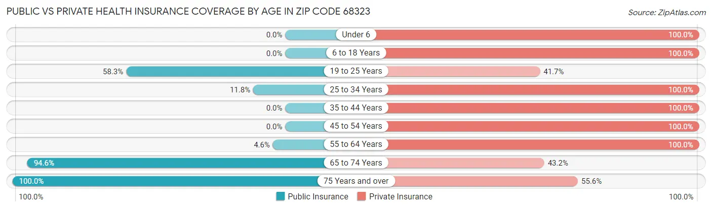 Public vs Private Health Insurance Coverage by Age in Zip Code 68323