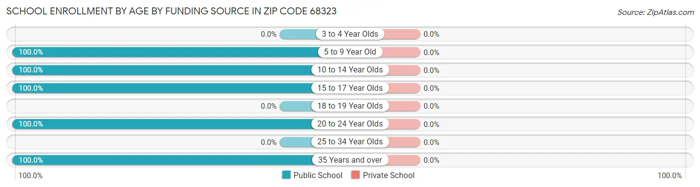 School Enrollment by Age by Funding Source in Zip Code 68323