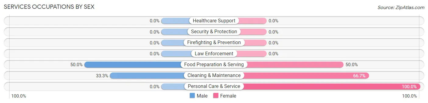 Services Occupations by Sex in Zip Code 68323