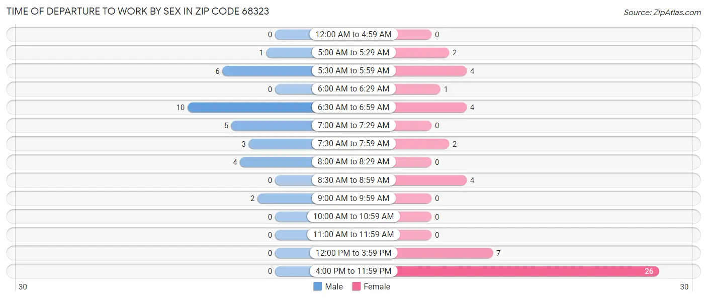 Time of Departure to Work by Sex in Zip Code 68323