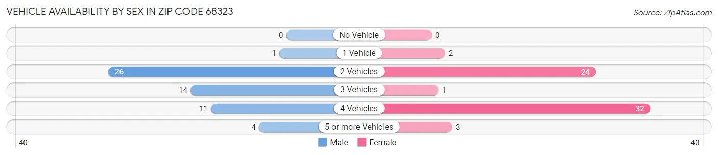 Vehicle Availability by Sex in Zip Code 68323