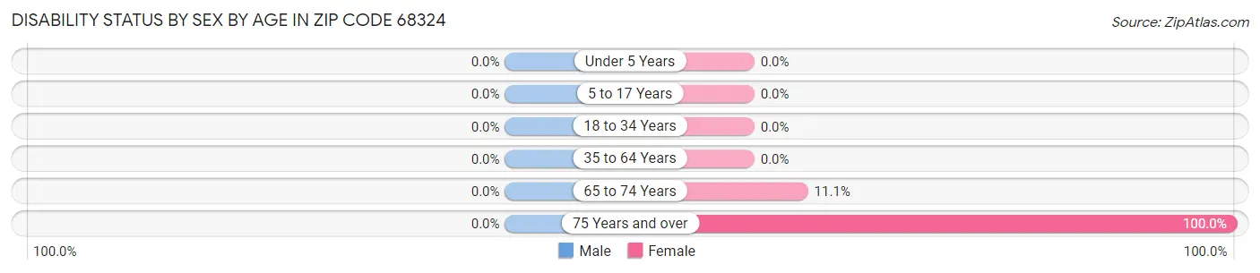 Disability Status by Sex by Age in Zip Code 68324