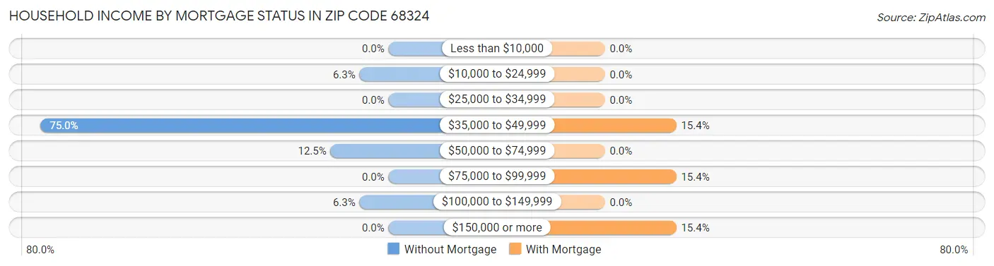 Household Income by Mortgage Status in Zip Code 68324