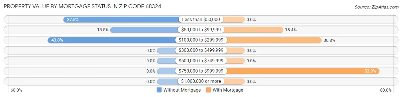 Property Value by Mortgage Status in Zip Code 68324