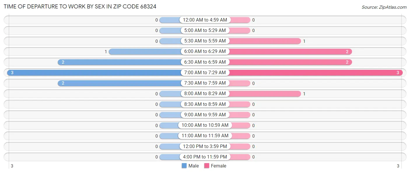 Time of Departure to Work by Sex in Zip Code 68324
