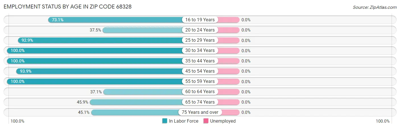 Employment Status by Age in Zip Code 68328