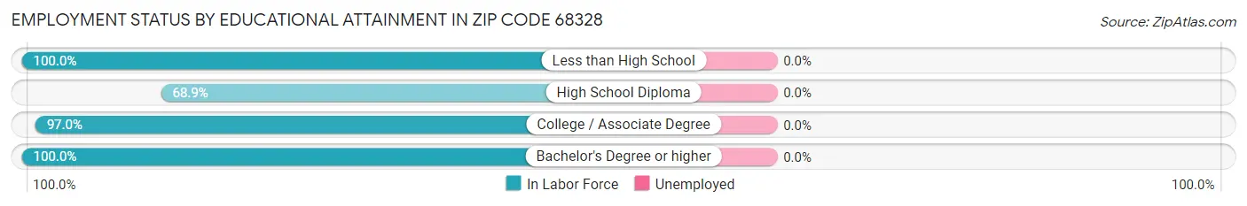 Employment Status by Educational Attainment in Zip Code 68328