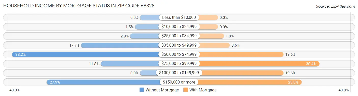 Household Income by Mortgage Status in Zip Code 68328