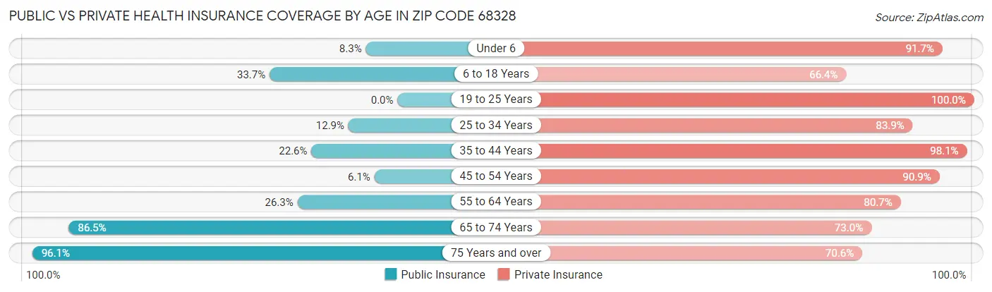 Public vs Private Health Insurance Coverage by Age in Zip Code 68328