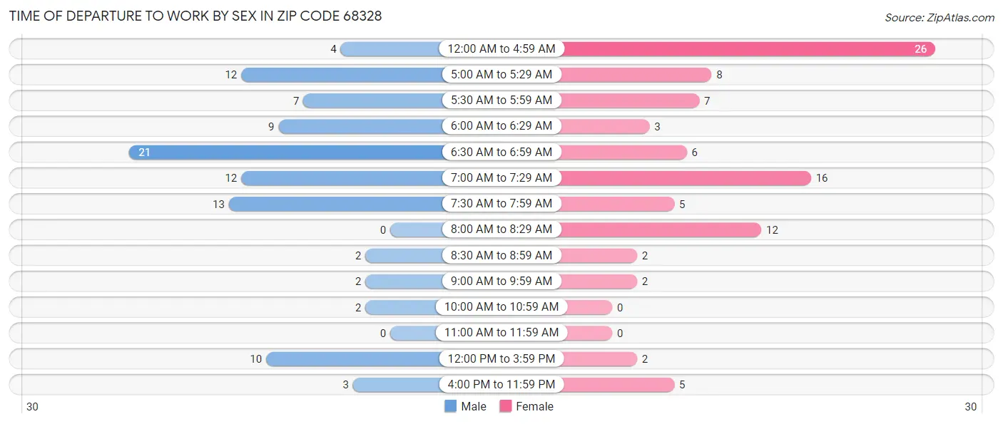 Time of Departure to Work by Sex in Zip Code 68328