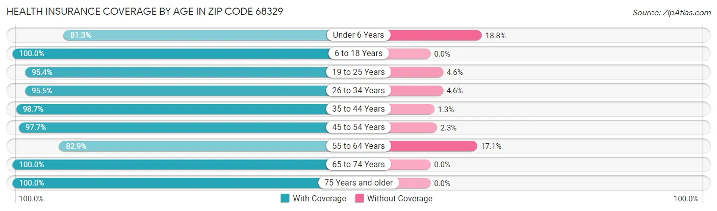 Health Insurance Coverage by Age in Zip Code 68329