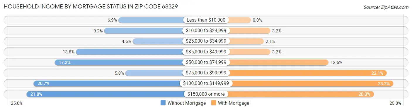 Household Income by Mortgage Status in Zip Code 68329