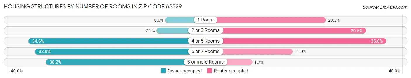 Housing Structures by Number of Rooms in Zip Code 68329