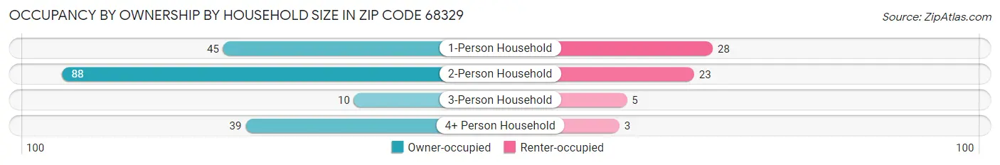 Occupancy by Ownership by Household Size in Zip Code 68329