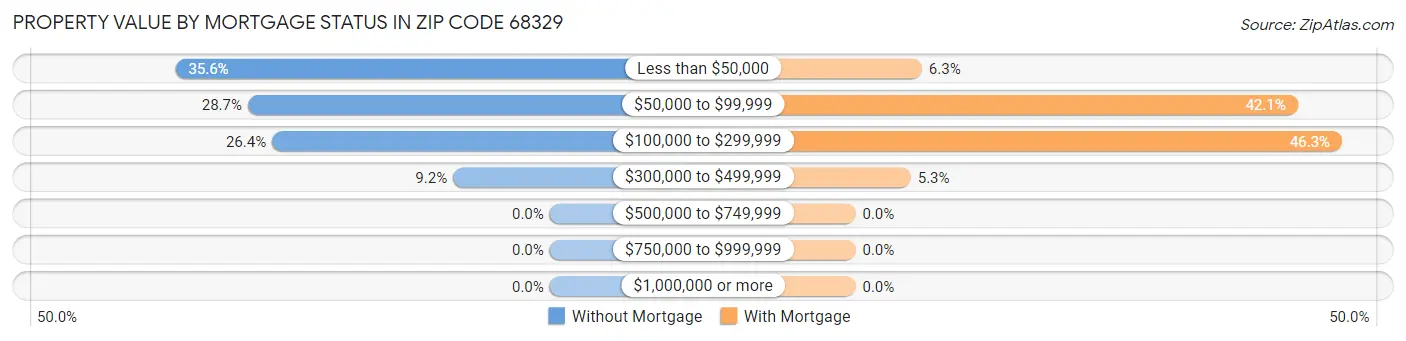 Property Value by Mortgage Status in Zip Code 68329