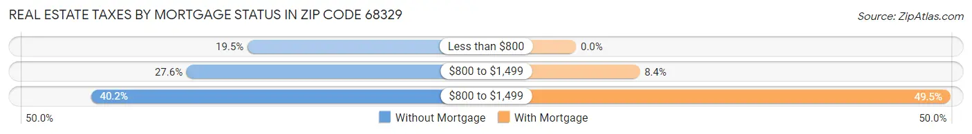 Real Estate Taxes by Mortgage Status in Zip Code 68329