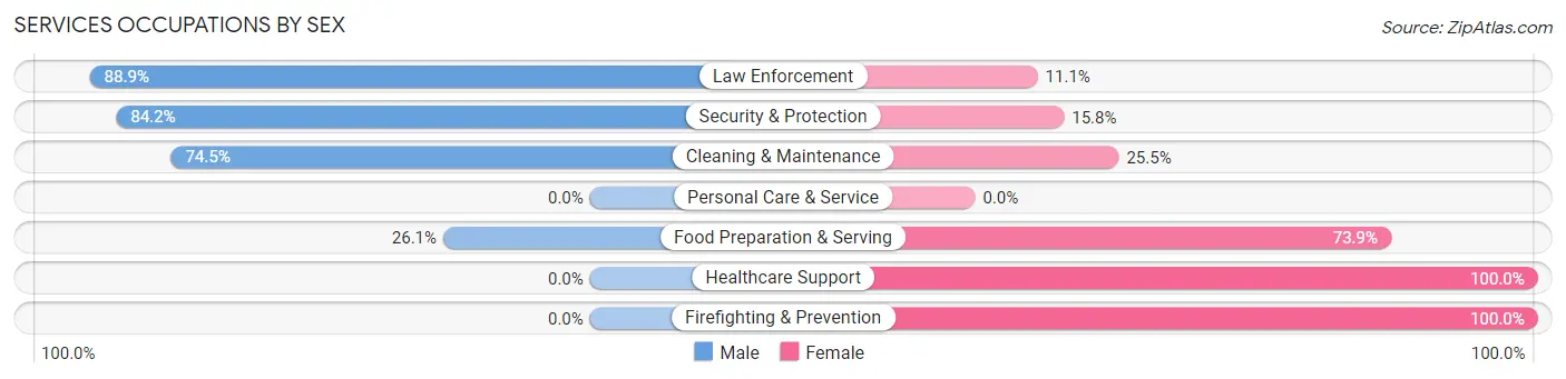 Services Occupations by Sex in Zip Code 68329