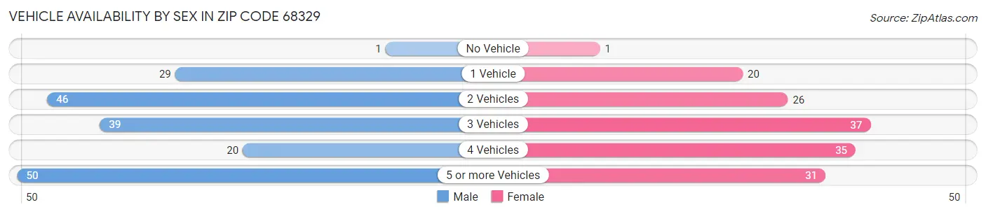 Vehicle Availability by Sex in Zip Code 68329