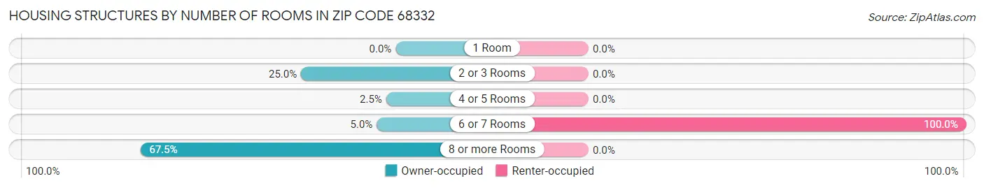 Housing Structures by Number of Rooms in Zip Code 68332