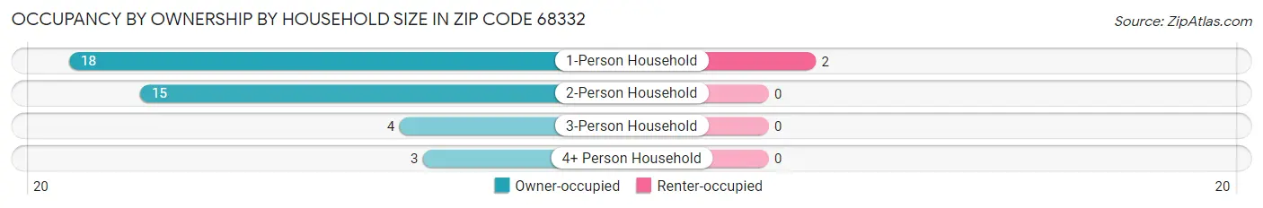 Occupancy by Ownership by Household Size in Zip Code 68332