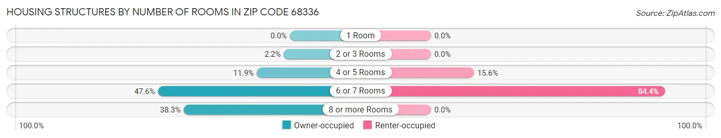 Housing Structures by Number of Rooms in Zip Code 68336