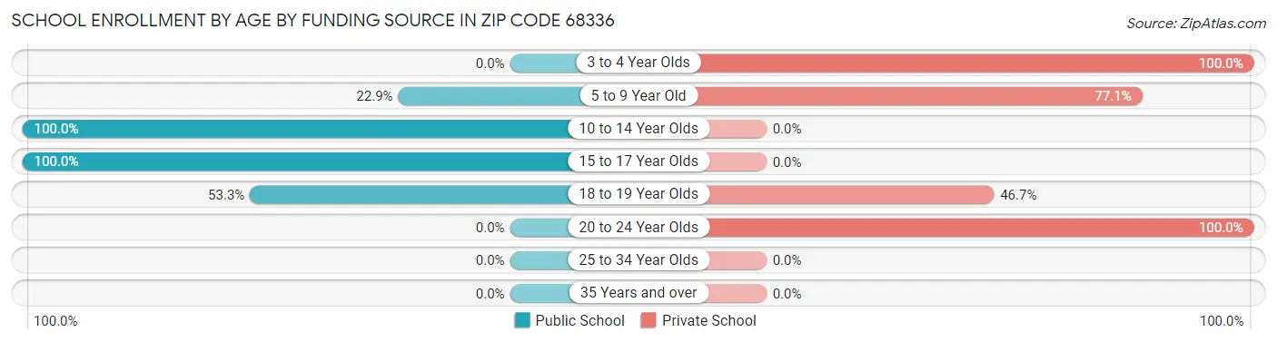 School Enrollment by Age by Funding Source in Zip Code 68336