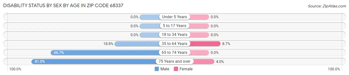 Disability Status by Sex by Age in Zip Code 68337